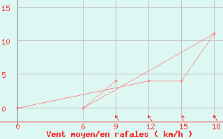 Courbe de la force du vent pour Kautokeino