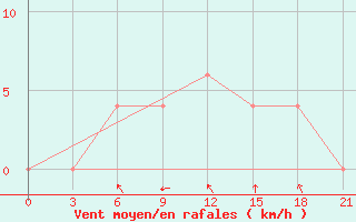 Courbe de la force du vent pour Cuddalore