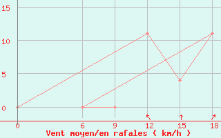 Courbe de la force du vent pour Kautokeino