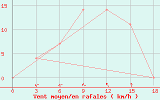 Courbe de la force du vent pour Izium