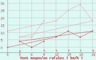 Courbe de la force du vent pour Kirs