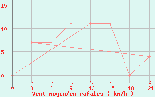 Courbe de la force du vent pour Uzhhorod