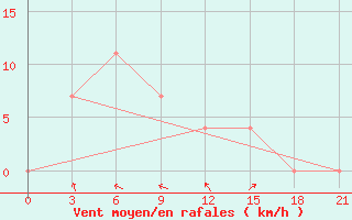 Courbe de la force du vent pour Dong Hoi