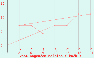 Courbe de la force du vent pour Kazgorodok