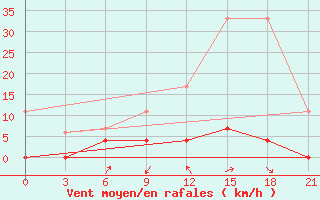 Courbe de la force du vent pour Beja