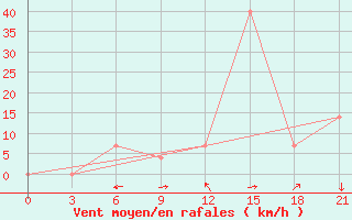 Courbe de la force du vent pour Tetovo