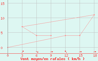 Courbe de la force du vent pour Ai-Petri