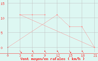 Courbe de la force du vent pour Sazan Island