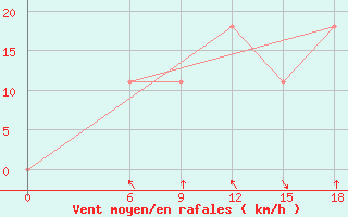 Courbe de la force du vent pour Kautokeino