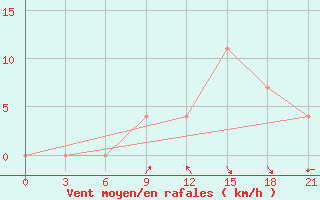 Courbe de la force du vent pour Sarande