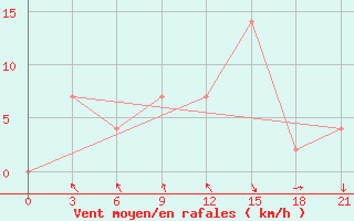 Courbe de la force du vent pour Monte Real