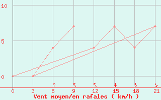 Courbe de la force du vent pour Staritsa