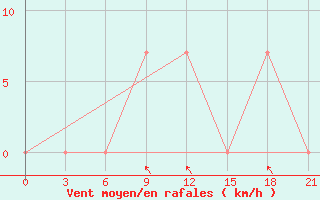 Courbe de la force du vent pour Novyj Ushtogan