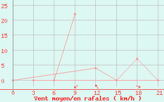 Courbe de la force du vent pour Kurdjali