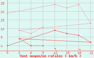 Courbe de la force du vent pour Kastoria Airport