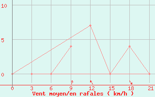 Courbe de la force du vent pour Vidin