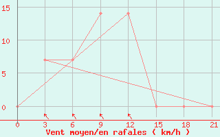 Courbe de la force du vent pour Novyj Ushtogan