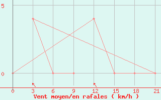 Courbe de la force du vent pour Qyteti Stalin