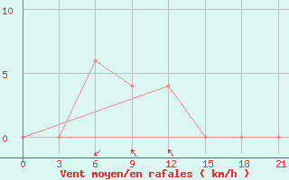 Courbe de la force du vent pour Cuddalore