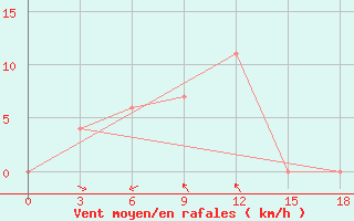 Courbe de la force du vent pour Toli-Toli / Lalos