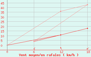 Courbe de la force du vent pour Nikel