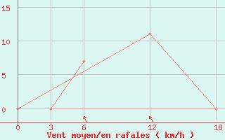 Courbe de la force du vent pour Artashat