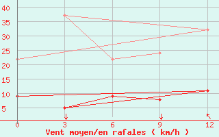 Courbe de la force du vent pour Konitsa