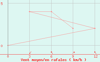 Courbe de la force du vent pour Katha