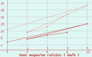 Courbe de la force du vent pour Doxato