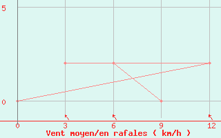 Courbe de la force du vent pour Kalewa