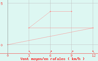 Courbe de la force du vent pour Moulmein