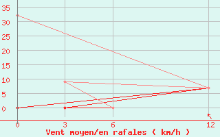 Courbe de la force du vent pour Beja