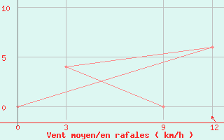 Courbe de la force du vent pour Salem