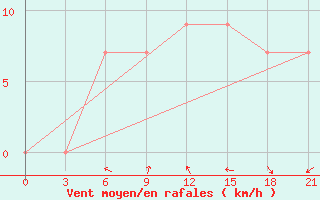 Courbe de la force du vent pour Nairobi / Dagoretti