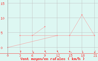 Courbe de la force du vent pour Sterlitamak