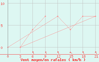 Courbe de la force du vent pour Velizh