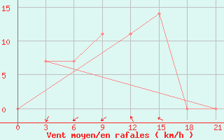 Courbe de la force du vent pour Makko