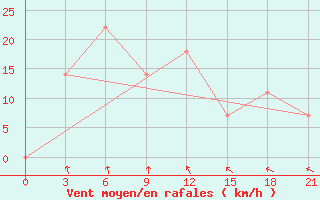 Courbe de la force du vent pour Moiynty