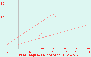 Courbe de la force du vent pour Uzhhorod