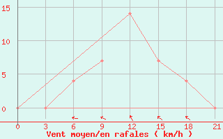 Courbe de la force du vent pour Vysnij Volocek