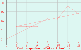 Courbe de la force du vent pour Orsa