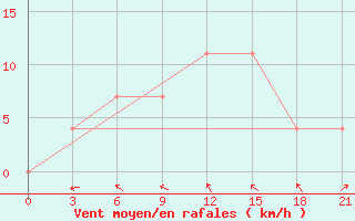 Courbe de la force du vent pour Krasnoscel