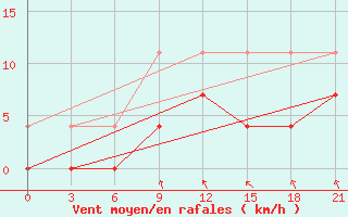 Courbe de la force du vent pour Vetluga