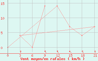 Courbe de la force du vent pour Staritsa