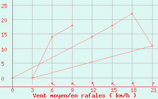 Courbe de la force du vent pour Volodarskoe