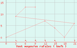 Courbe de la force du vent pour Tanjungpandan / Buluh Tumbang