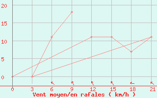 Courbe de la force du vent pour Ternopil