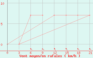 Courbe de la force du vent pour Kazan