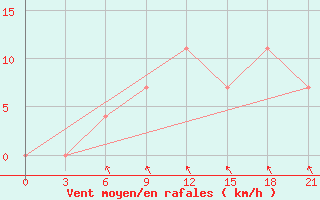 Courbe de la force du vent pour Konotop