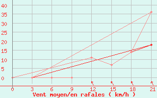 Courbe de la force du vent pour Izma